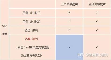 【干货】四价流感疫苗 知乎