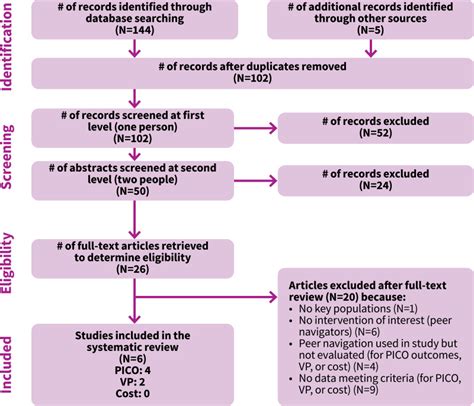 Systematic Review Findings And Grade Tables Consolidated Guidelines