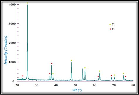 Xrd Pattern For Tio2 Microparticles Powder Download Scientific Diagram