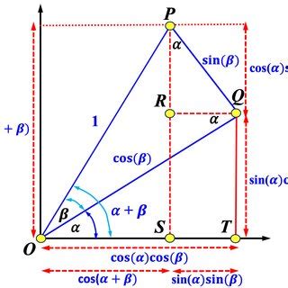 angle difference  angle sum identities  scientific diagram