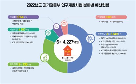 과학기술정보통신부 2022년도 연구개발사업 종합시행계획 확정