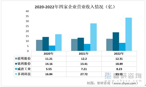 2022年中国汽车零部件行业重点企业分析：联明股份vs铭博股份vs威唐工业vs多利科技 图 智研咨询