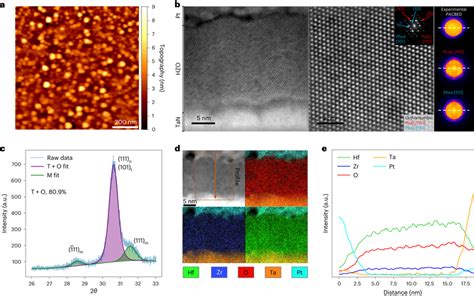 Structural And Chemical Characterization Of Hzo A Surface Morphology