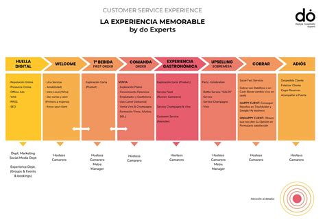 Cómo ofrecer una experiencia memorable en tu restaurante