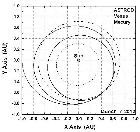 The 2012 orbit in heliocentric | Download Scientific Diagram