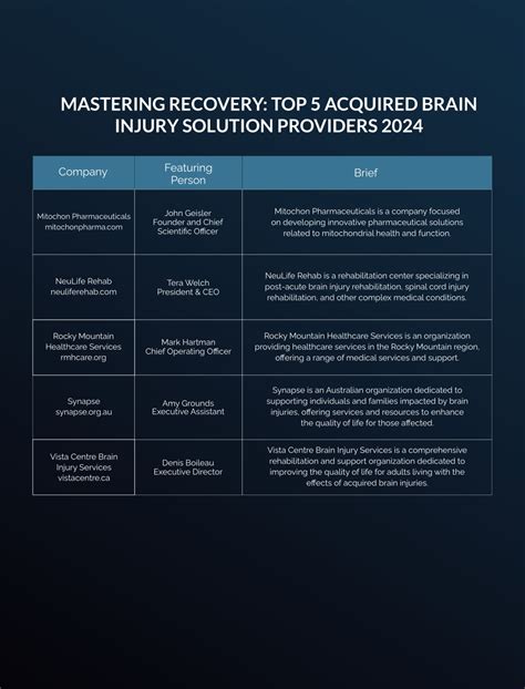 Ppt Mastering Recovery Top Acquired Brain Injury Solution Providers