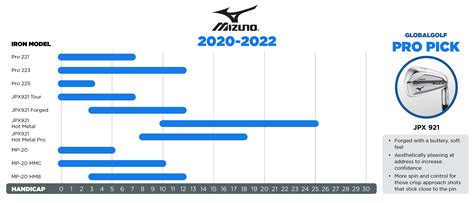 Pro Tip Golf Iron Comparison Chart By Handicap And Brand