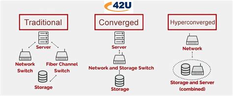 Converged And Hyperconverged Infrastructure Infrastructure Data