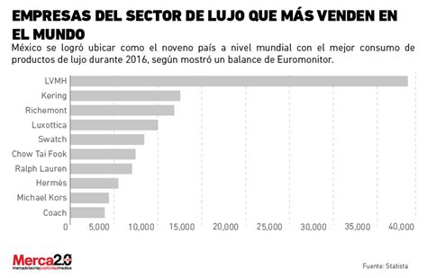 Top De Las Empresas En El Sector De Lujo Que M S Venden En El Mundo