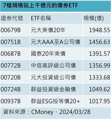 債券etf規模衝破23兆！00937b破千億 創最快紀錄 威傳媒新聞 Winnews