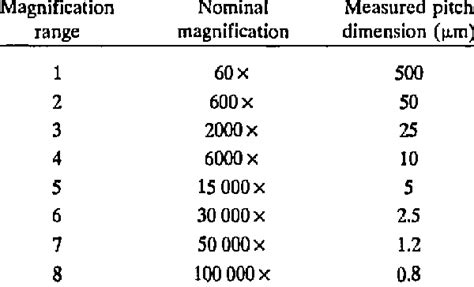 Magnification Ranges Download Table