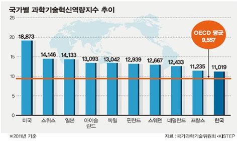 통계로보는 과학기술 한국 과학기술혁신역량 세계 10위권 진입 네이트 뉴스