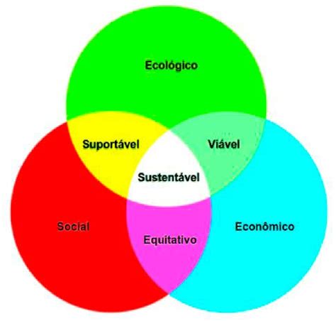 Pilares do Desenvolvimento Sustentável Download Scientific Diagram