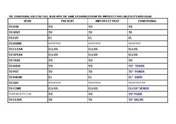 7 Images Spanish Conjugation Table And View Alqu Blog