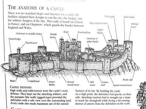 Parts Of Castle Walls