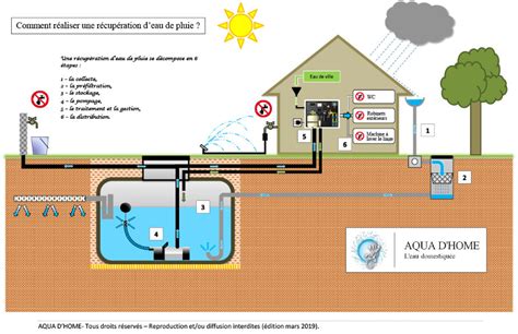 Comment R Aliser Une R Cup Ration D Eau De Pluie Domestique