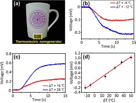 Figure From A Self Powered Temperature Sensor Based On Silver