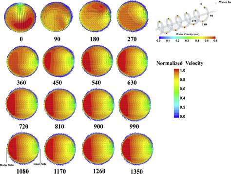 Normalized Velocity Contours And Secondary Flow Vectors On Various Download Scientific Diagram