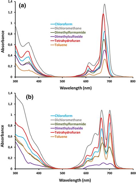 UVvis Electronic Absorption Spectra Of The Asymmetrical A Zinc II