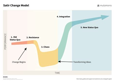 Satir Change Model And Helpful Templates Mutomorro