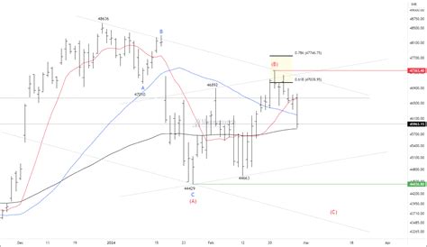 Nse Banknifty And Finnifty Elliott Wave Projection Moneymunch