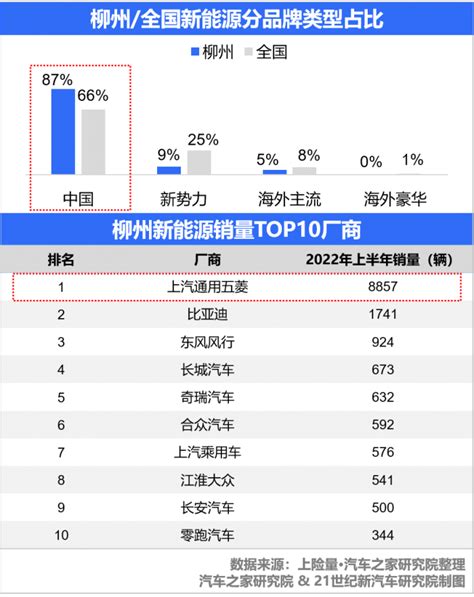 中国新能源汽车城市商业地理丨五菱“神车”遍地走 “柳州模式”带动老工业城转型升级天天基金网