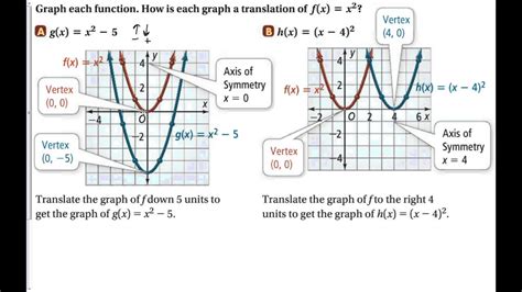 Transformation Of Quadratic Functions