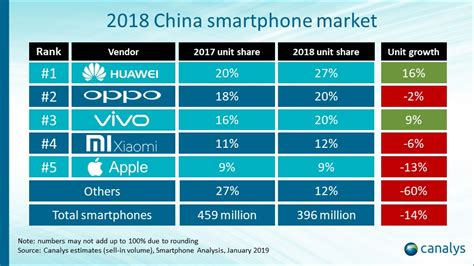 Chinas Smartphone Market Falls 14 In 2018 2019 01 31 Microwave