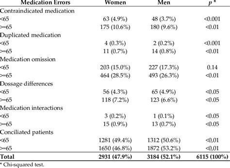 Prevalence Of Medication Errors According To Age And Sex Download Scientific Diagram