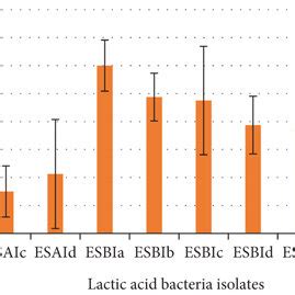 Multiple Comparison Of Average Inhibition Zone Of LAB Isolated From