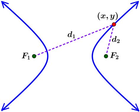 Elements And Parts Of The Hyperbola With Diagrams Neurochispas