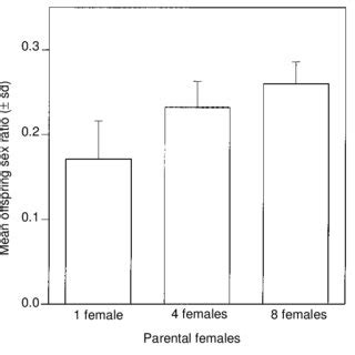 The Sex Ratio Proportion Males Of Parallorhogas Pyralophagus