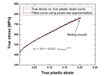 Measured True Stress Versus True Plastic Strain Curve Of Alloy 182 At