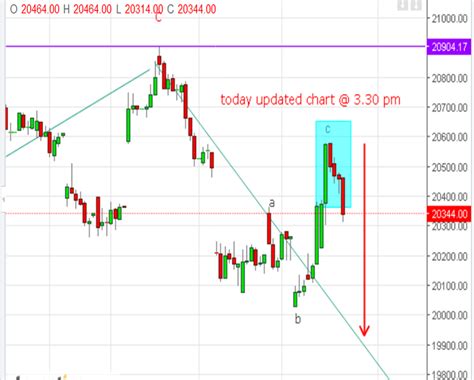 PROFITABLE TRADING FROM SKYHAWK.: HSI CHART UPDATE @ 3.30 PM