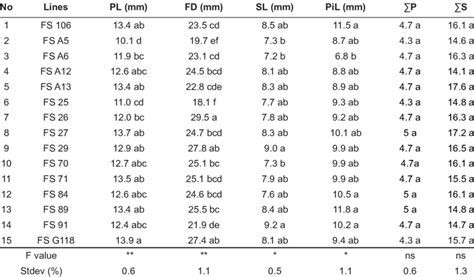 Variation of flower morphology of citrus lines derived from somatic ...