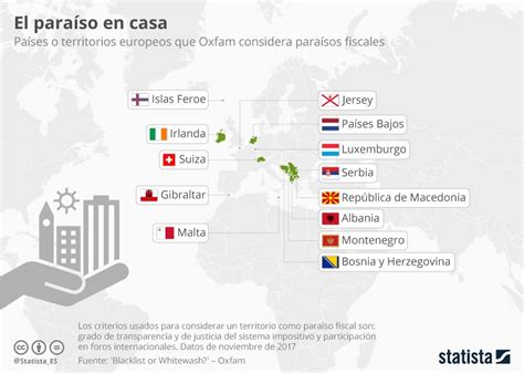 Infografía Los Centros De Evasión Fiscal Dentro De Europa Europa Albania Islas Feroe