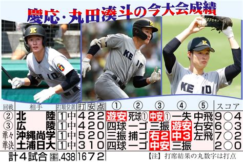 【甲子園】「慶応のプリンス」丸田湊斗が宣言「日本一になるだけ」107年ぶり優勝へ仙台育英戦 高校野球夏の甲子園写真ニュース 日刊スポーツ