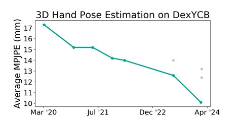 Dexycb Benchmark D Hand Pose Estimation Papers With Code