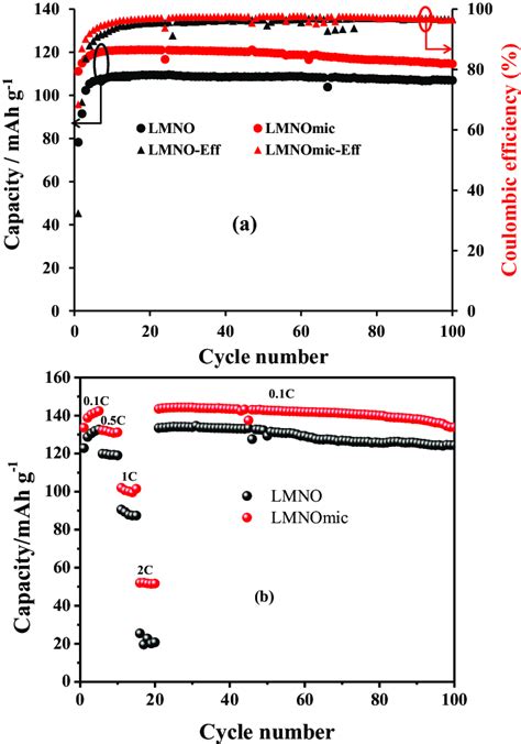 A Plots Of Discharge Capacity And Coulombic Efficiency Versus Cycle Download Scientific