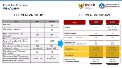 Evaluasi Zi Wbk Wbbm Tahun 2022 Ppt