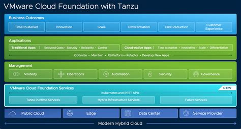 Introducing Vsphere Essential Services For The Modern Hybrid Cloud