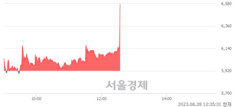 인피니트헬스케어 1064 오르며 체결강도 강세로 반전112 서울경제