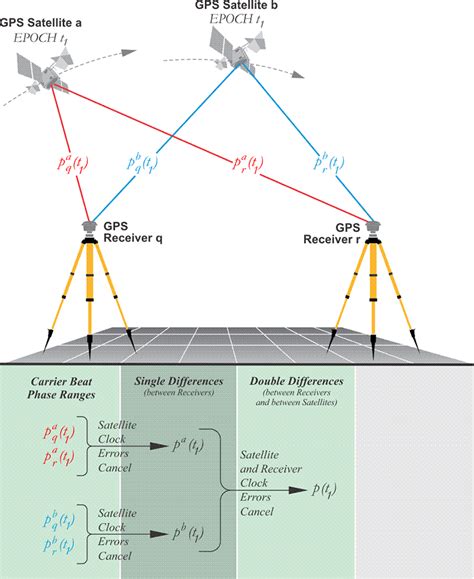 Differencing Geog Gps And Gnss For Geospatial Off