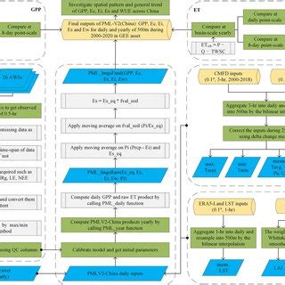 Flowchart Of EC Flux And AWS Data Pre Processing And PML V2 Model