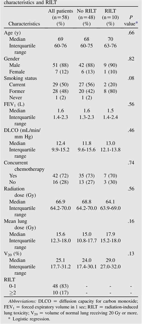 Table 1 From Clinical Investigation Thoracic Cancer Combining Physical And Biologic Parameters