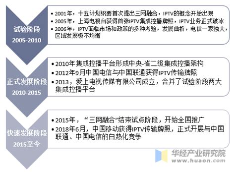 2021年中国iptv（交互式网络电视）行业现状，用户规模庞大，发展前景一片光明「图」华经情报网华经产业研究院