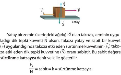 elbise bodrum ahlâk sürtünme kuvveti ağırlık ilişkisi Sincap saçak ardışık