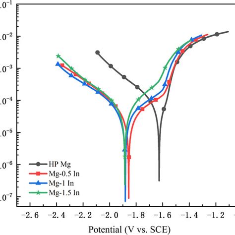 Typical Potentiodynamic Polarization Curves Of The Solid Solution