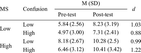 The Pre Test And Post Test Scores Download Scientific Diagram