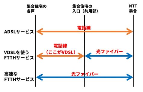 Adsl と 光 回線 の 違い